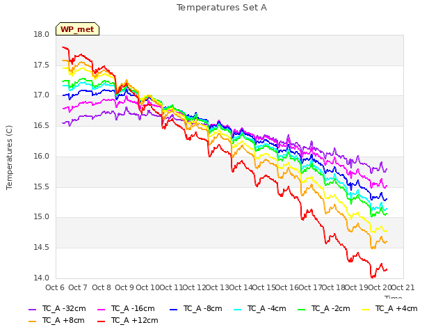 plot of Temperatures Set A