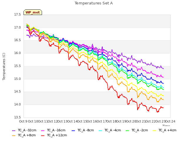 plot of Temperatures Set A