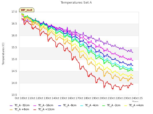 plot of Temperatures Set A