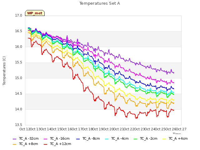 plot of Temperatures Set A