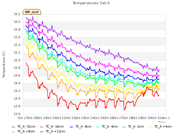 plot of Temperatures Set A