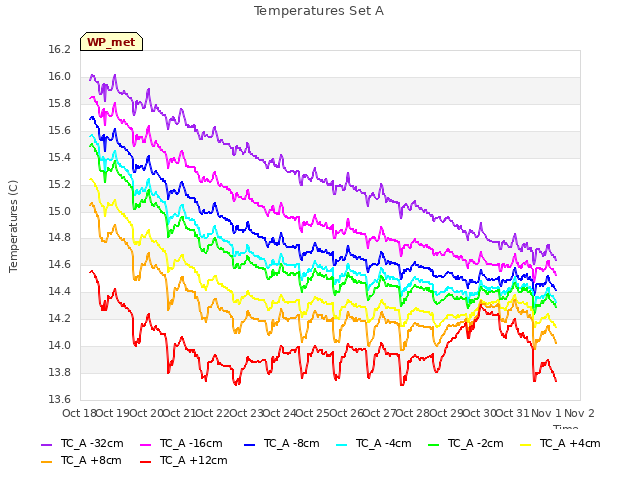 plot of Temperatures Set A