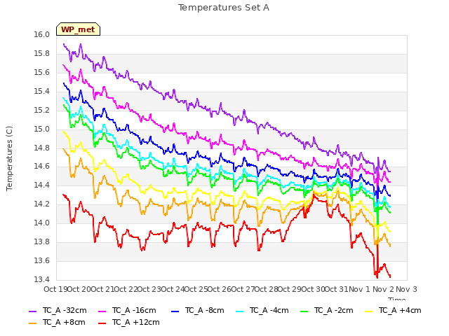 plot of Temperatures Set A