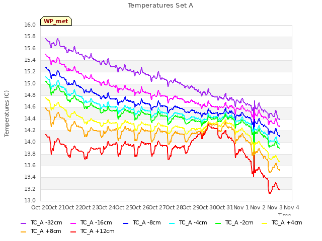 plot of Temperatures Set A