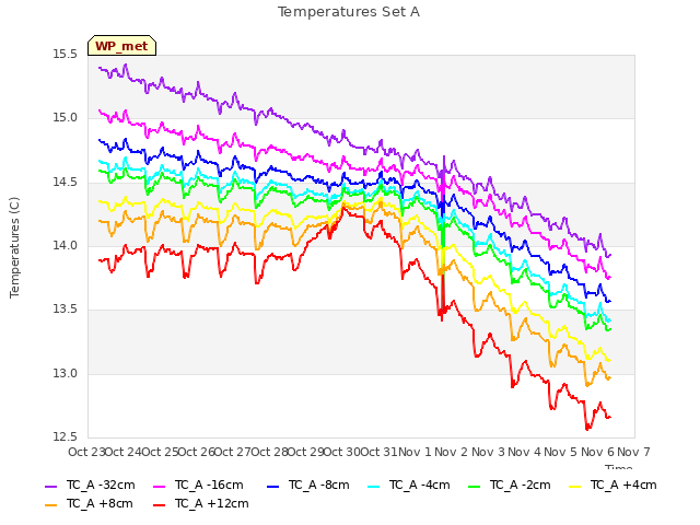 plot of Temperatures Set A