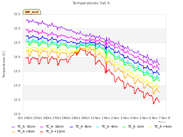 plot of Temperatures Set A