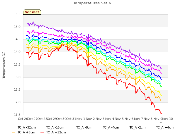 plot of Temperatures Set A