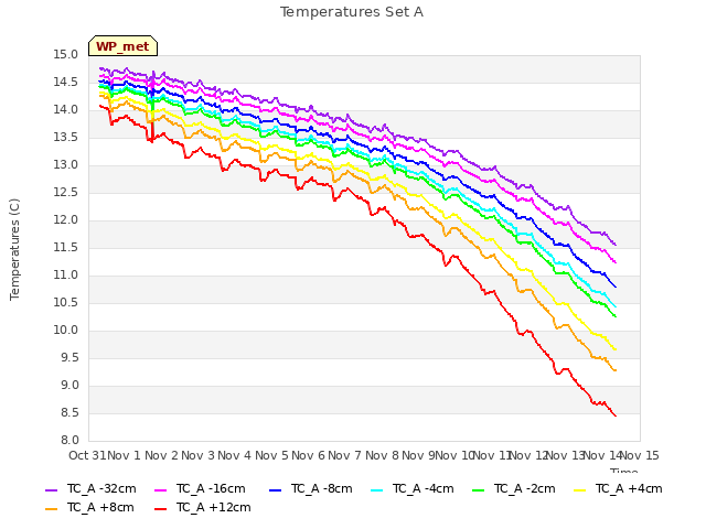 plot of Temperatures Set A