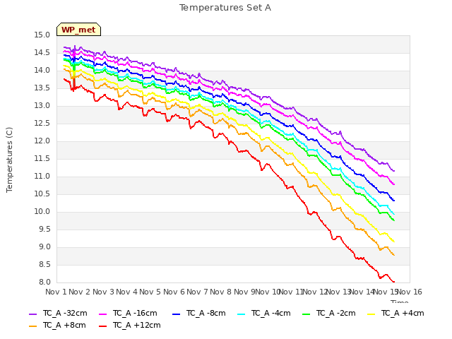 plot of Temperatures Set A