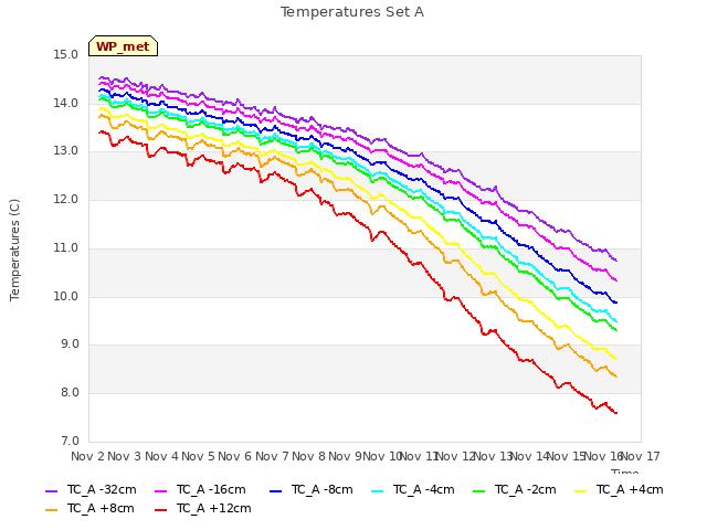 plot of Temperatures Set A