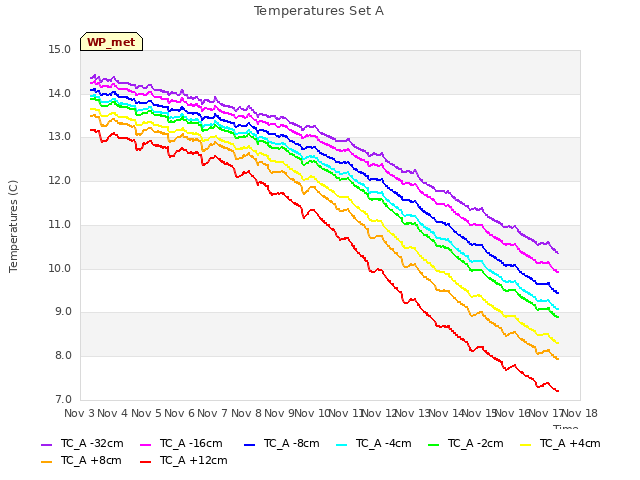 plot of Temperatures Set A