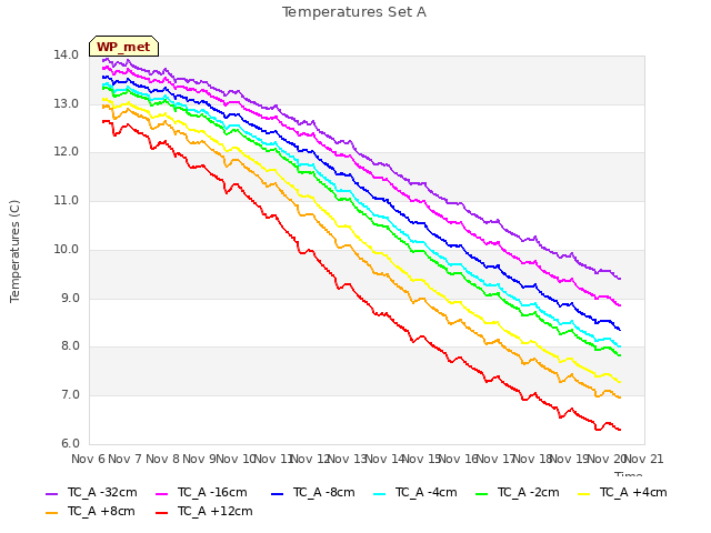 plot of Temperatures Set A