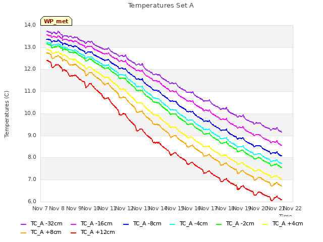 plot of Temperatures Set A