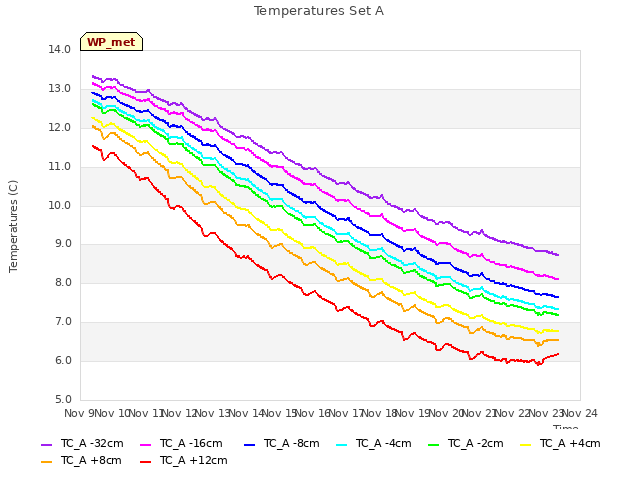 plot of Temperatures Set A