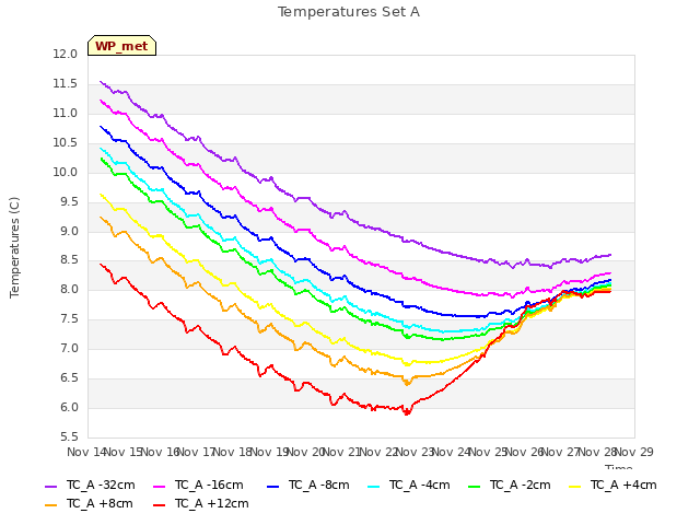 plot of Temperatures Set A