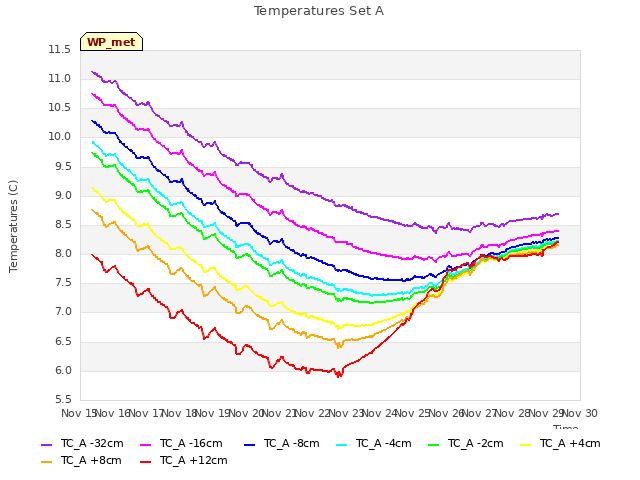 plot of Temperatures Set A