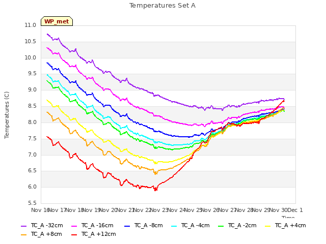 plot of Temperatures Set A