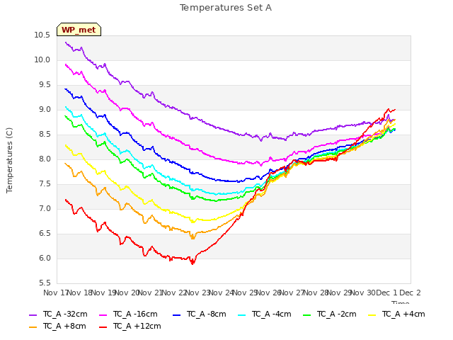 plot of Temperatures Set A