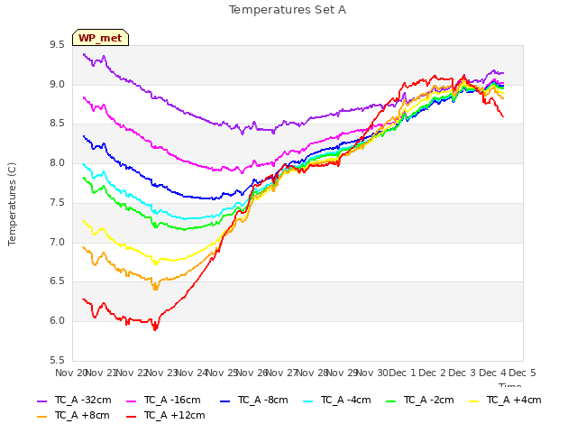 plot of Temperatures Set A