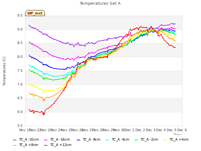 plot of Temperatures Set A