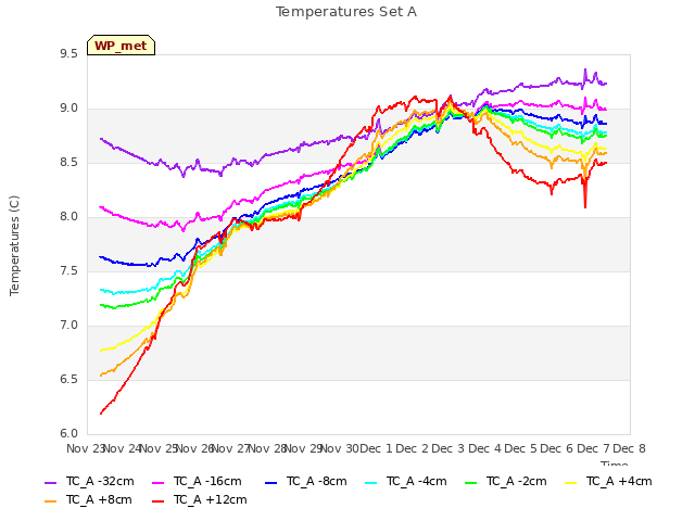 plot of Temperatures Set A