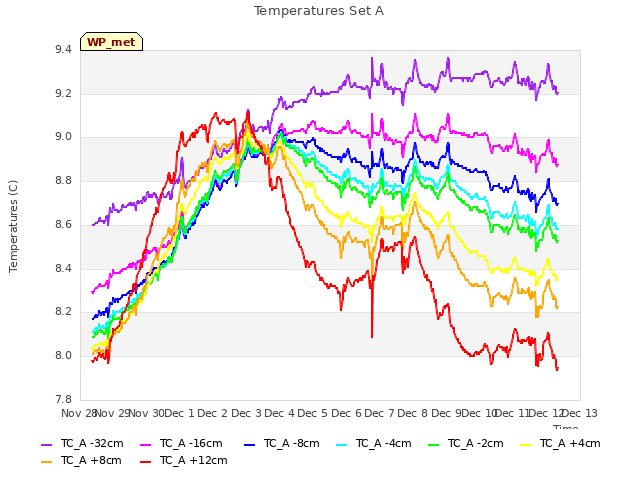 plot of Temperatures Set A