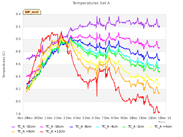 plot of Temperatures Set A