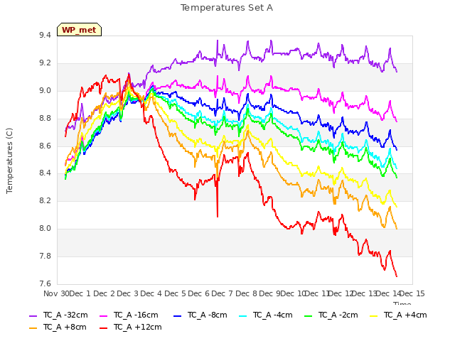 plot of Temperatures Set A