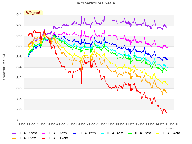 plot of Temperatures Set A