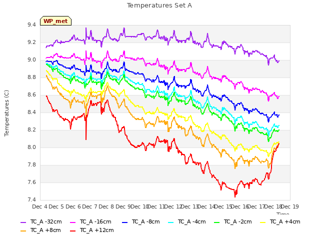 plot of Temperatures Set A