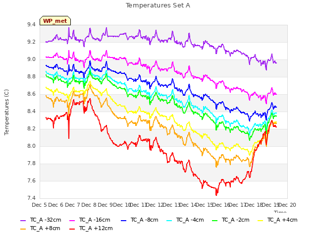 plot of Temperatures Set A