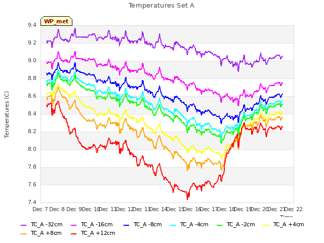 plot of Temperatures Set A