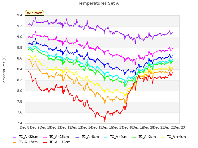 plot of Temperatures Set A