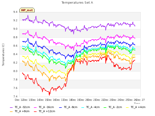 plot of Temperatures Set A