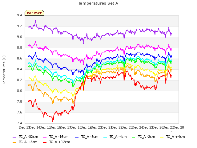 plot of Temperatures Set A