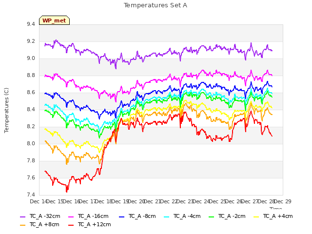 plot of Temperatures Set A