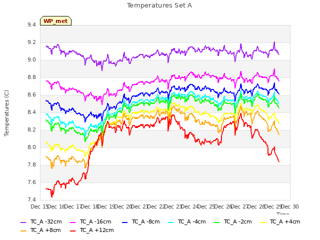 plot of Temperatures Set A