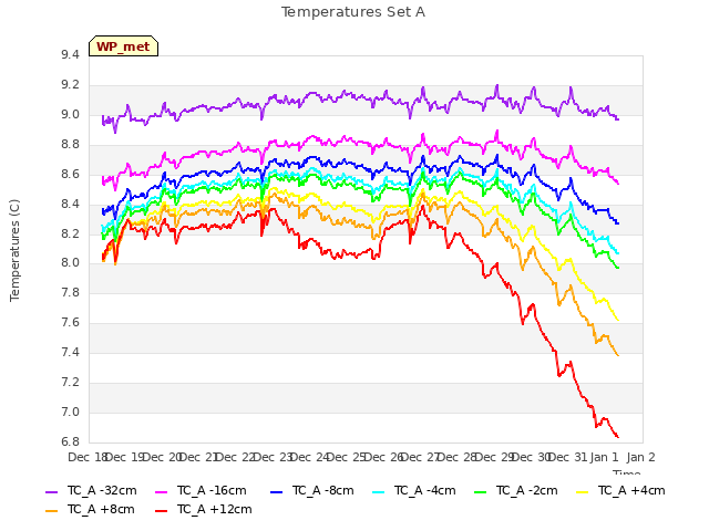 plot of Temperatures Set A