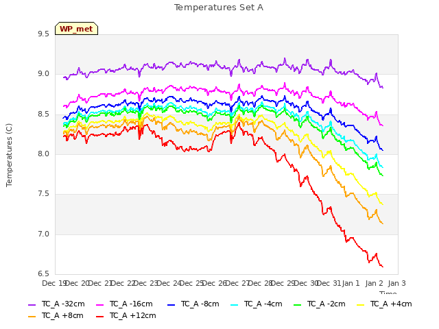 plot of Temperatures Set A