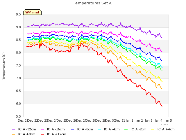 plot of Temperatures Set A