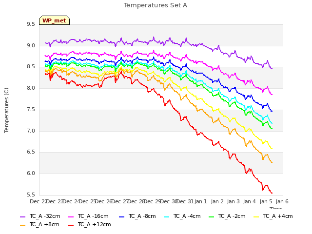 plot of Temperatures Set A