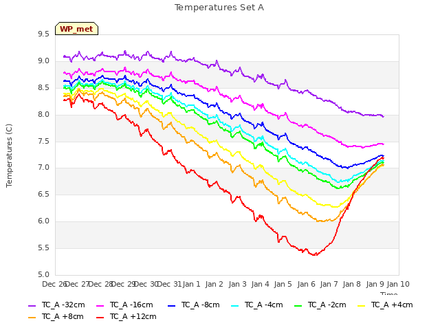 plot of Temperatures Set A