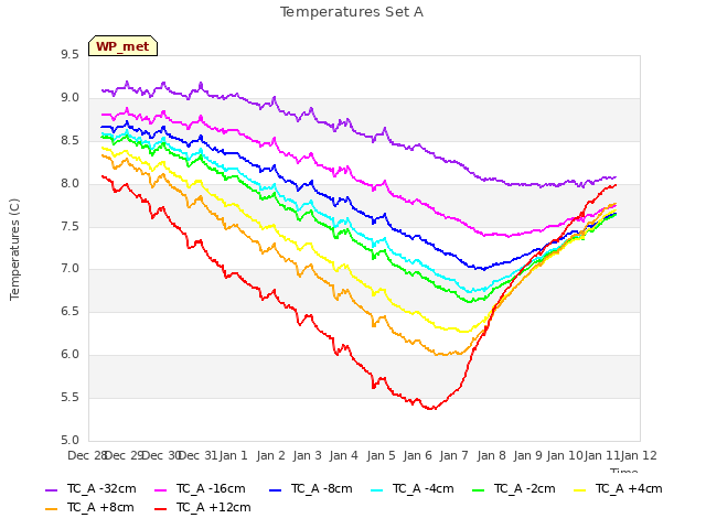 plot of Temperatures Set A