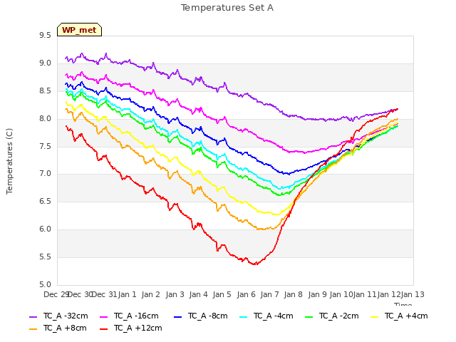 plot of Temperatures Set A