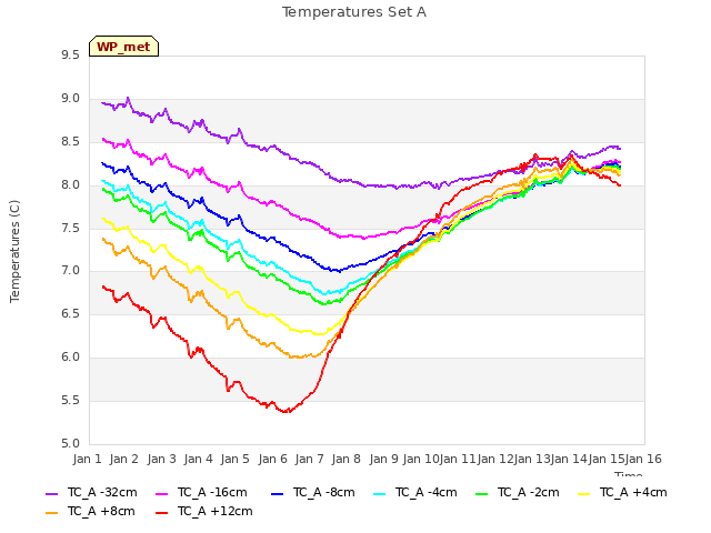 plot of Temperatures Set A