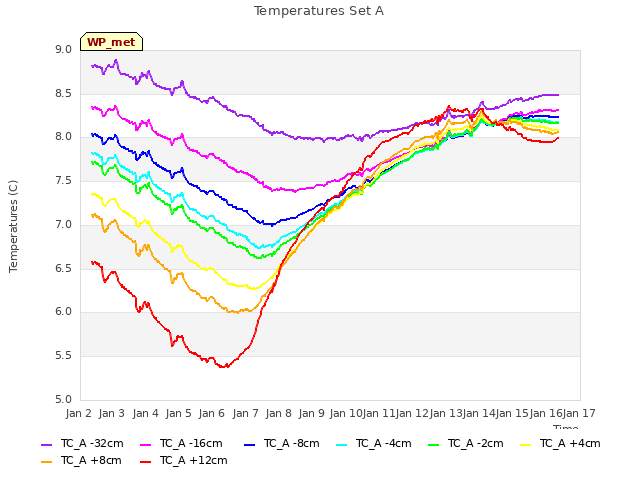 plot of Temperatures Set A