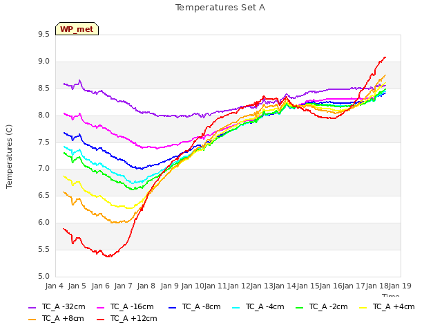 plot of Temperatures Set A