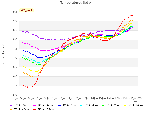 plot of Temperatures Set A