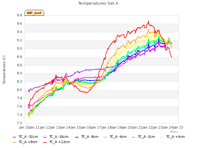 plot of Temperatures Set A