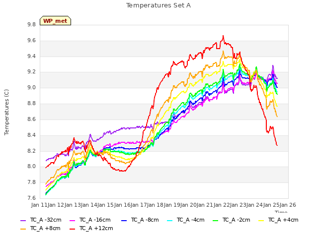 plot of Temperatures Set A